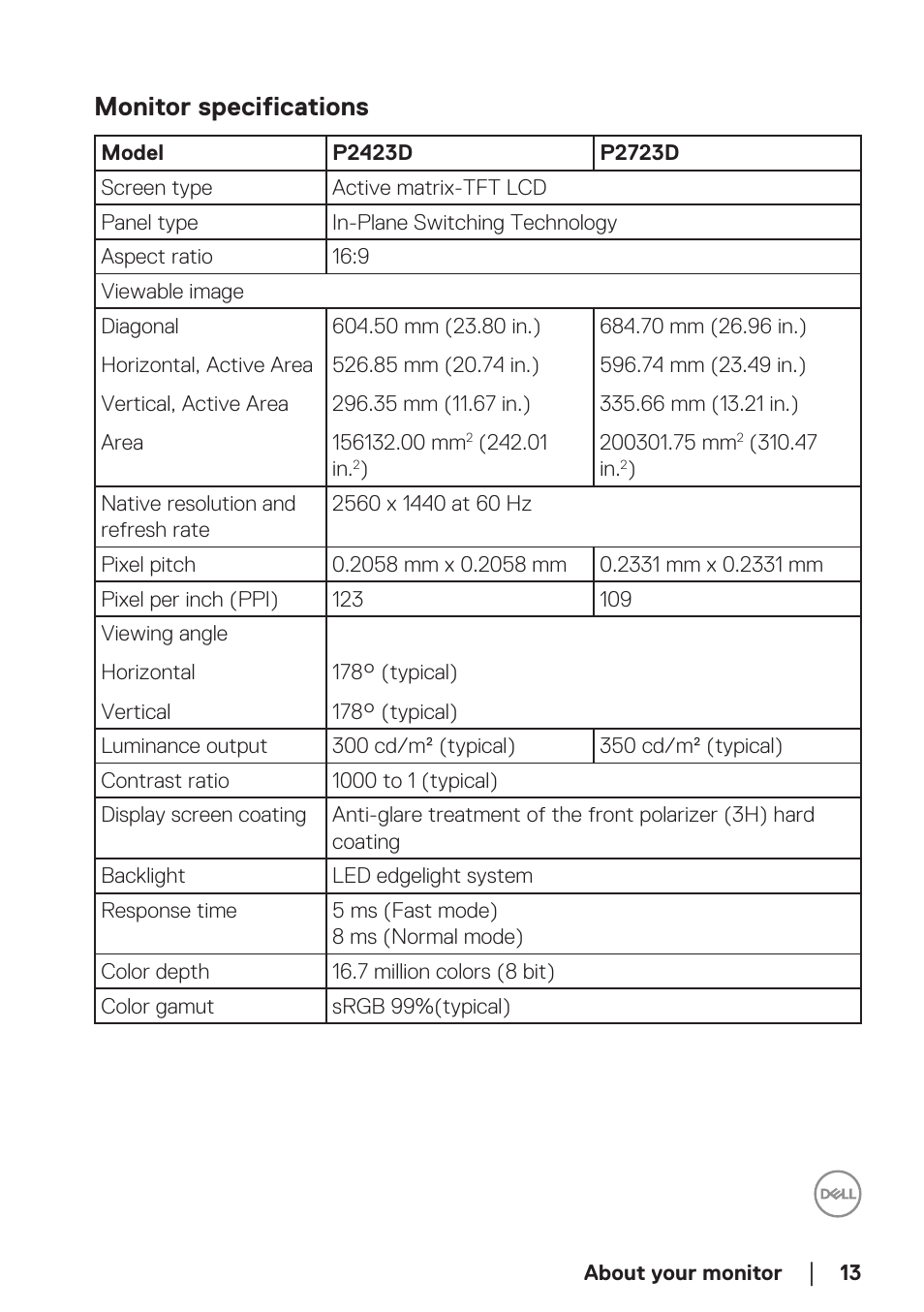 Monitor specifications | Dell P2723D 27" 1440p Monitor User Manual | Page 13 / 73