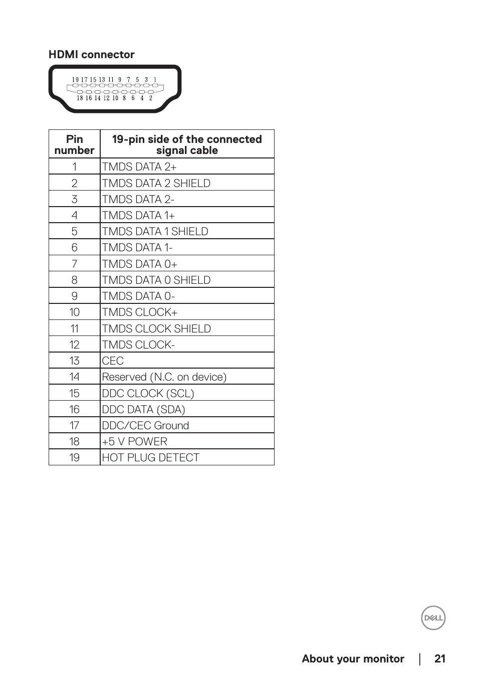 Hdmi connector | Dell P2723D 27" 1440p Monitor User Manual | Page 21 / 73