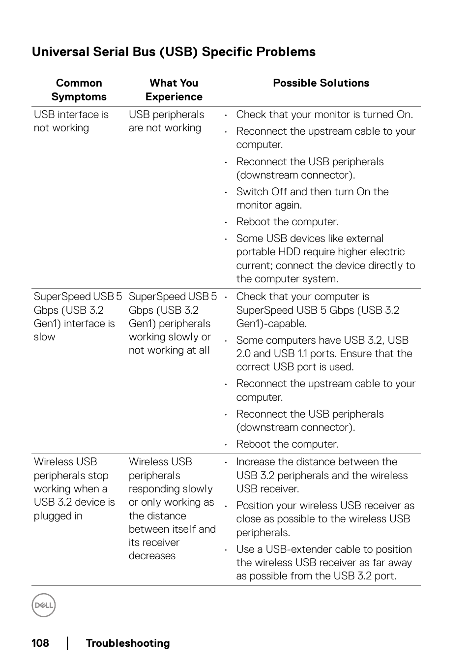 Universal serial bus (usb) specific problems | Dell C2723H 27" Video Conferencing Monitor User Manual | Page 108 / 109