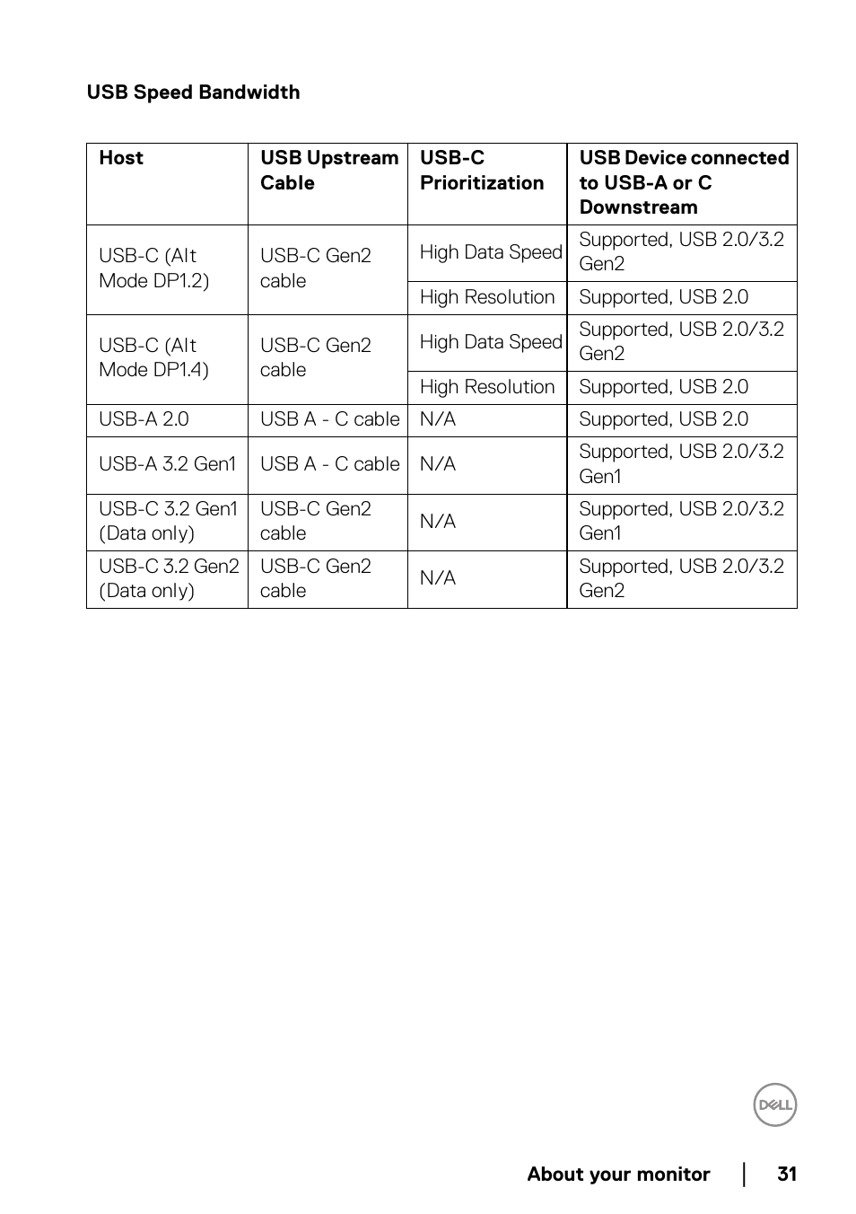 Usb speed bandwidth | Dell UltraSharp 49 U4924DW 49" WQHD Ultrawide Curved Monitor User Manual | Page 31 / 103