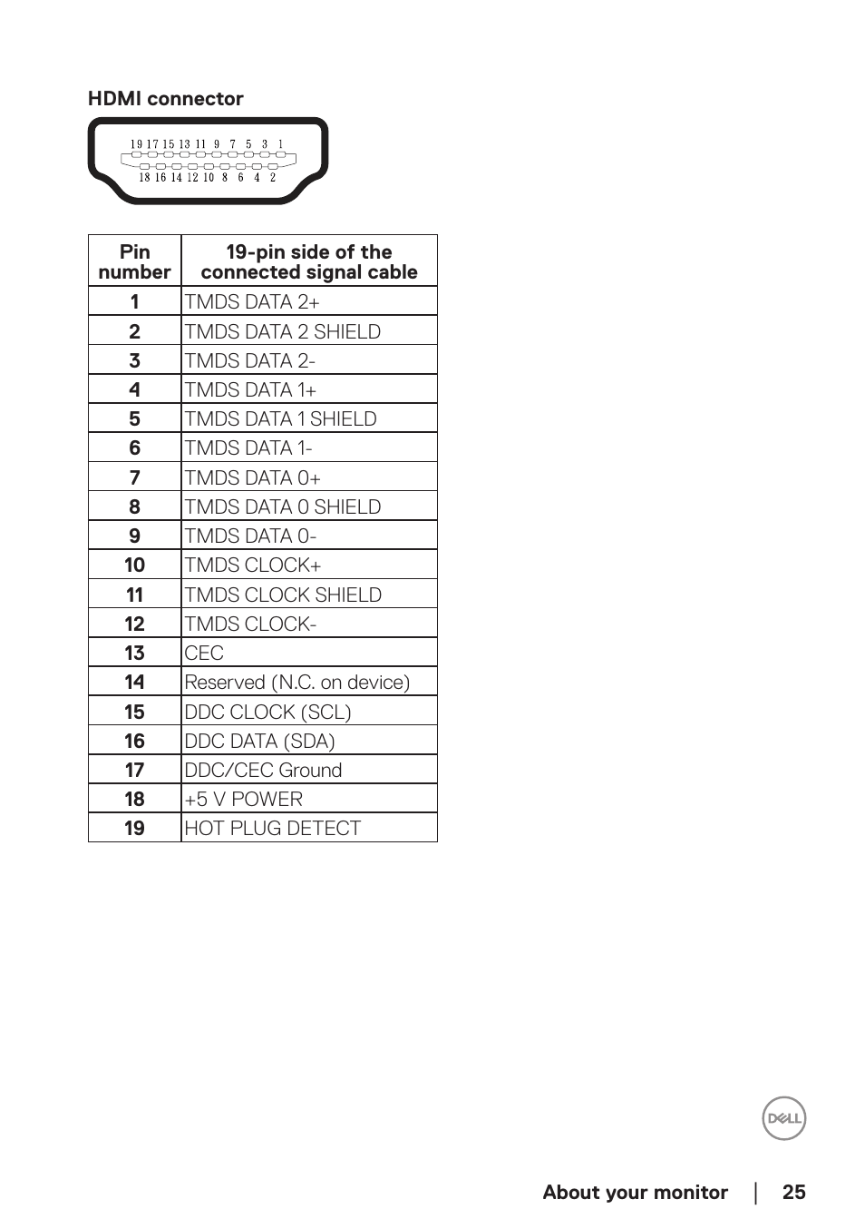 Hdmi connector | Dell P2723DE 27" 1440p USB Type-C Hub Monitor User Manual | Page 25 / 94