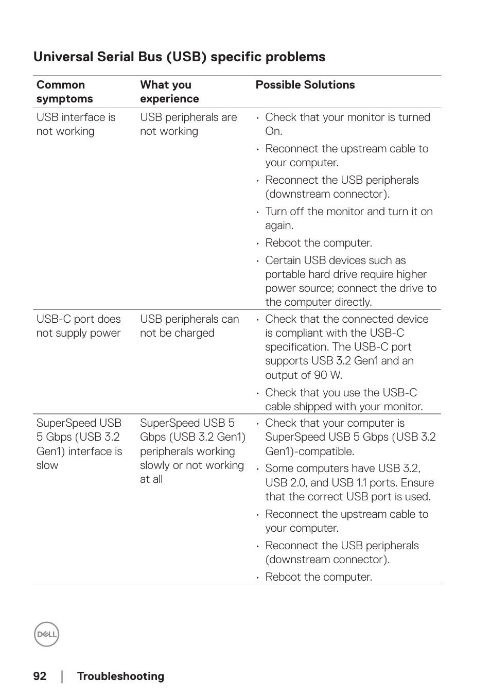 Universal serial bus (usb) specific problems | Dell P2723DE 27" 1440p USB Type-C Hub Monitor User Manual | Page 92 / 94