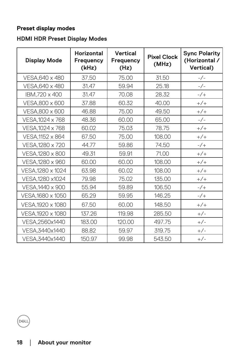 Preset display modes | Dell 34 S3422DWG 34" 21:9 Curved FreeSync WQHD 144 Hz HDR VA Gaming Monitor User Manual | Page 18 / 70