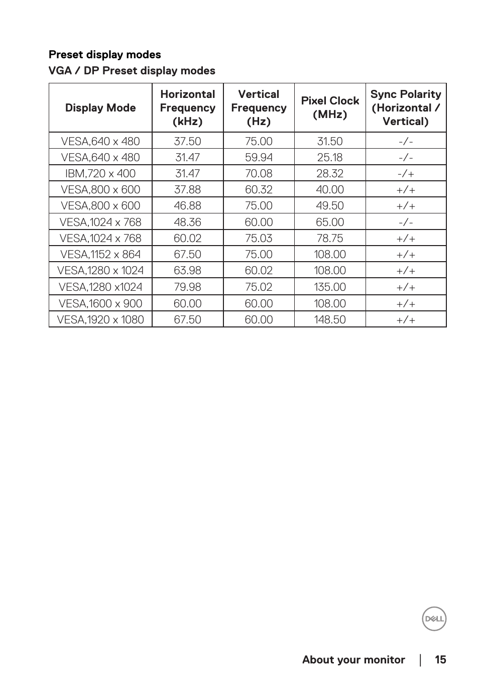 Preset display modes | Dell E2723H 27" Monitor User Manual | Page 15 / 63