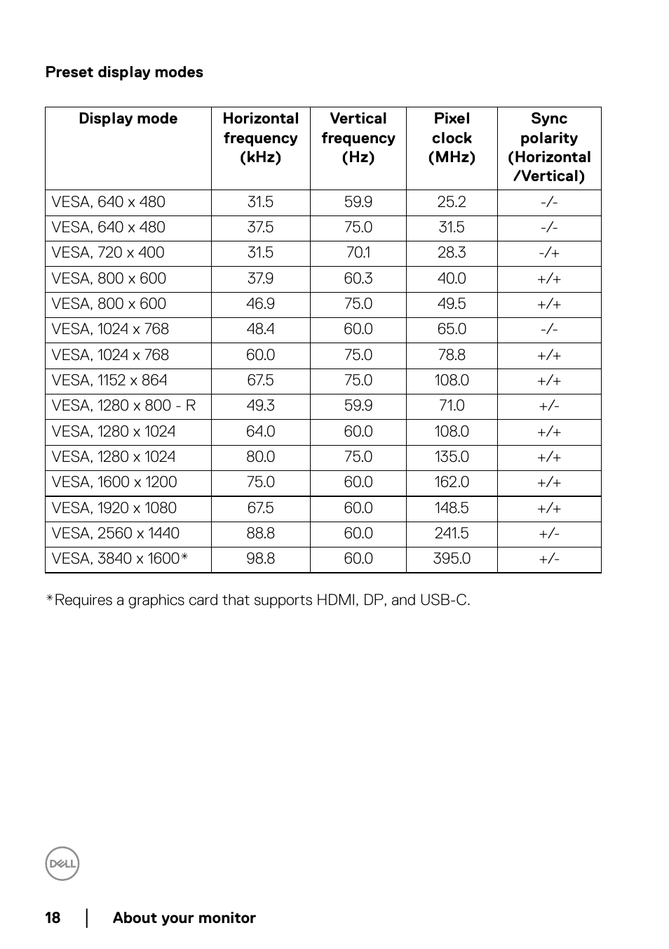 Preset display modes | Dell UltraSharp 38" 1600p Curved Monitor User Manual | Page 18 / 96