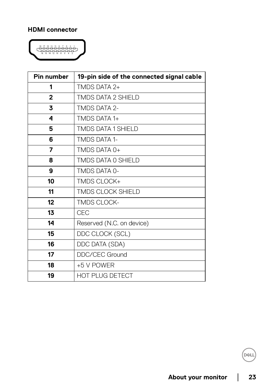 Hdmi connector | Dell UltraSharp 38" 1600p Curved Monitor User Manual | Page 23 / 96