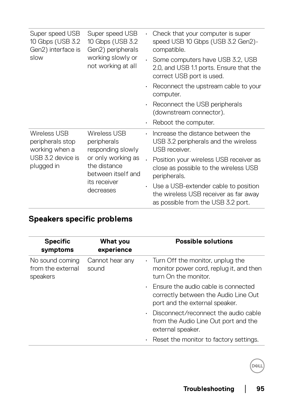 Speakers specific problems | Dell UltraSharp 38" 1600p Curved Monitor User Manual | Page 95 / 96