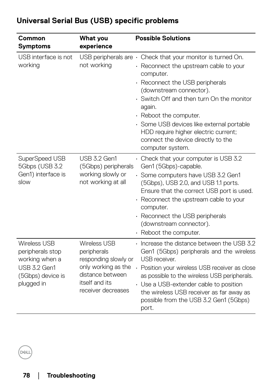 Universal serial bus (usb) specific problems | Dell P2723QE 27" 4K UHD USB Type-C Hub Monitor User Manual | Page 78 / 79