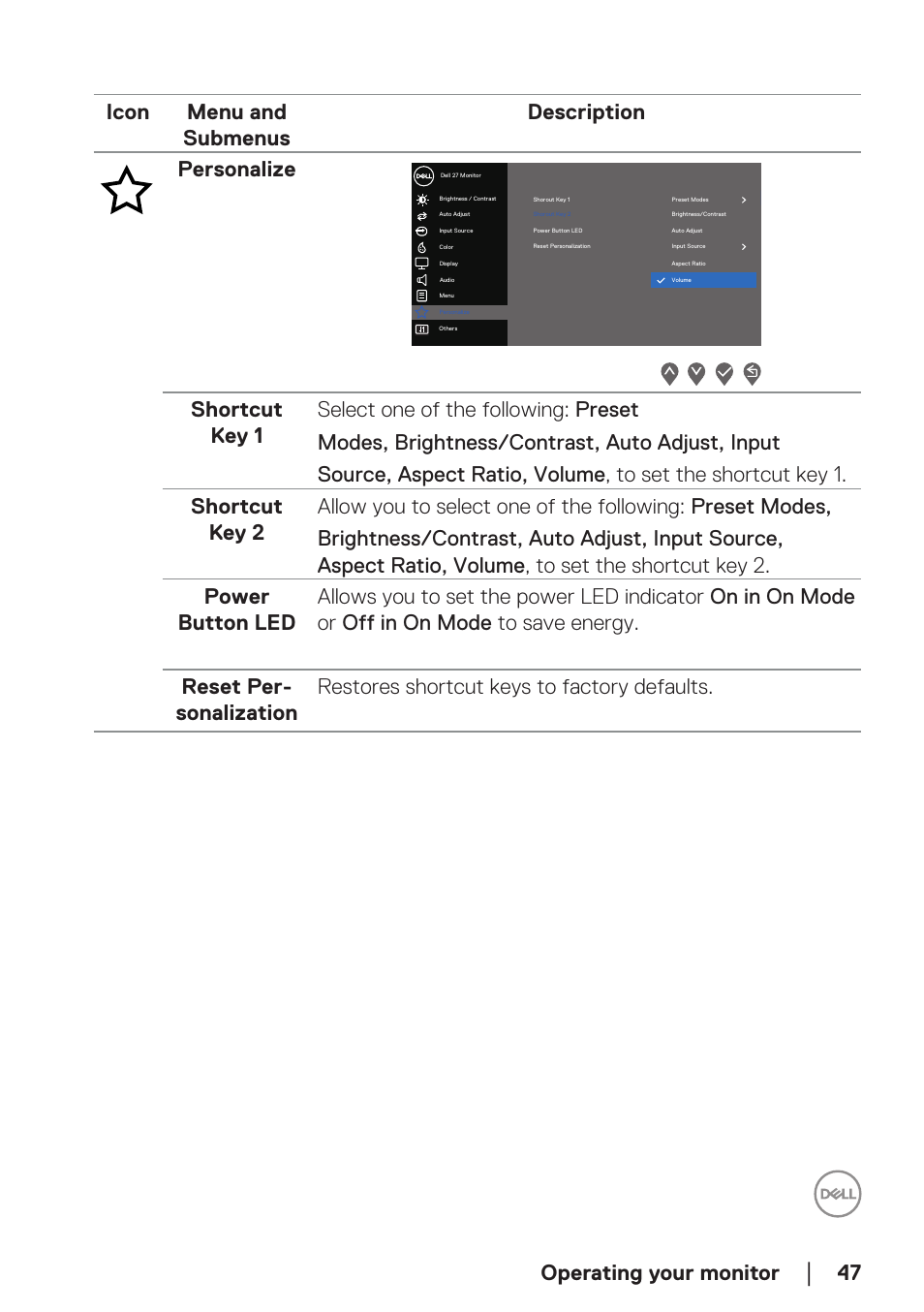 Operating your monitor, 47 icon menu and submenus description personalize | Dell E2724HS 27" Monitor User Manual | Page 47 / 63