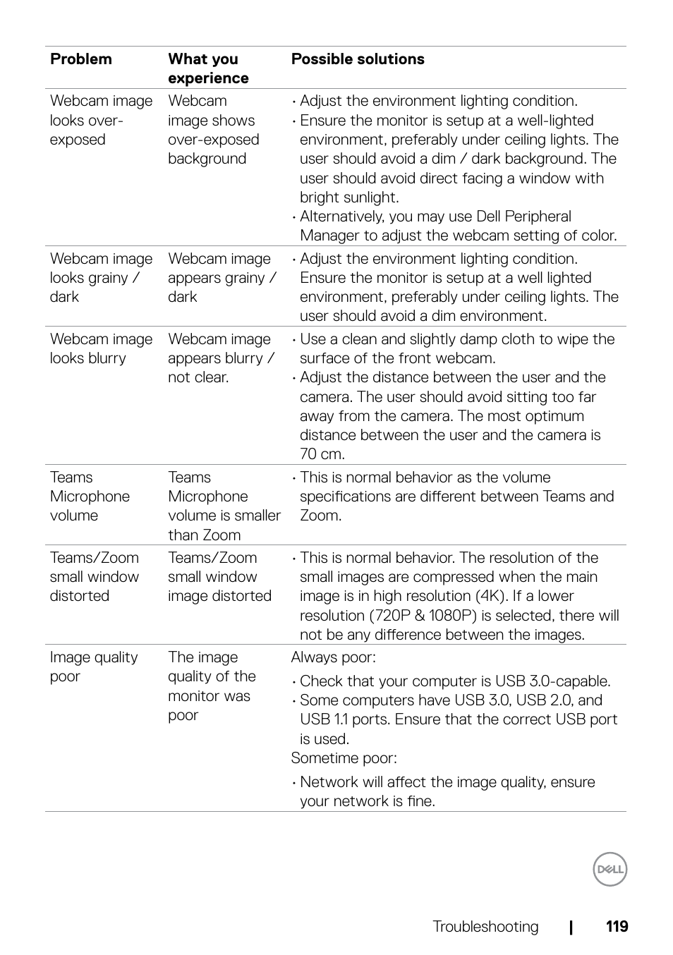 Dell UltraSharp 32" 6K HDR Video Conferencing Monitor User Manual | Page 119 / 123