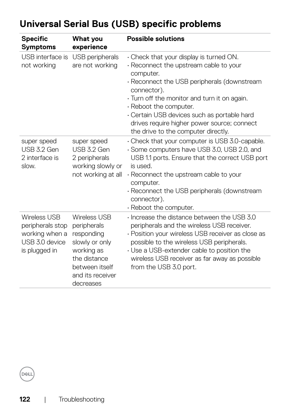 Universal serial bus (usb) specific problems | Dell UltraSharp 32" 6K HDR Video Conferencing Monitor User Manual | Page 122 / 123