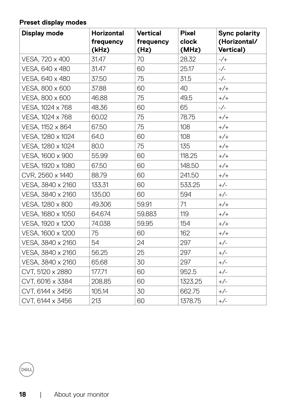 Preset display modes | Dell UltraSharp 32" 6K HDR Video Conferencing Monitor User Manual | Page 18 / 123