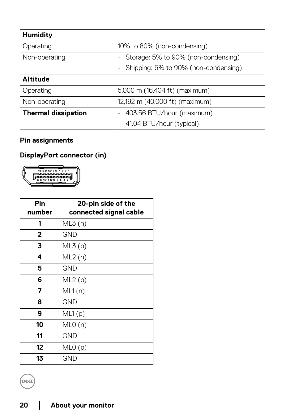 Pin assignments | Dell P2223HC 21.5" 16:9 IPS Monitor User Manual | Page 20 / 82