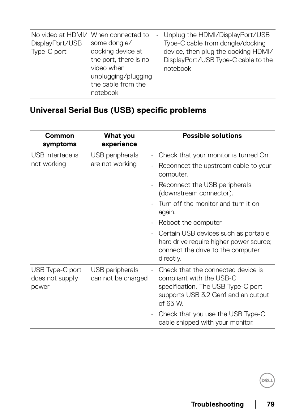 Universal serial bus (usb) specific problems | Dell P2223HC 21.5" 16:9 IPS Monitor User Manual | Page 79 / 82