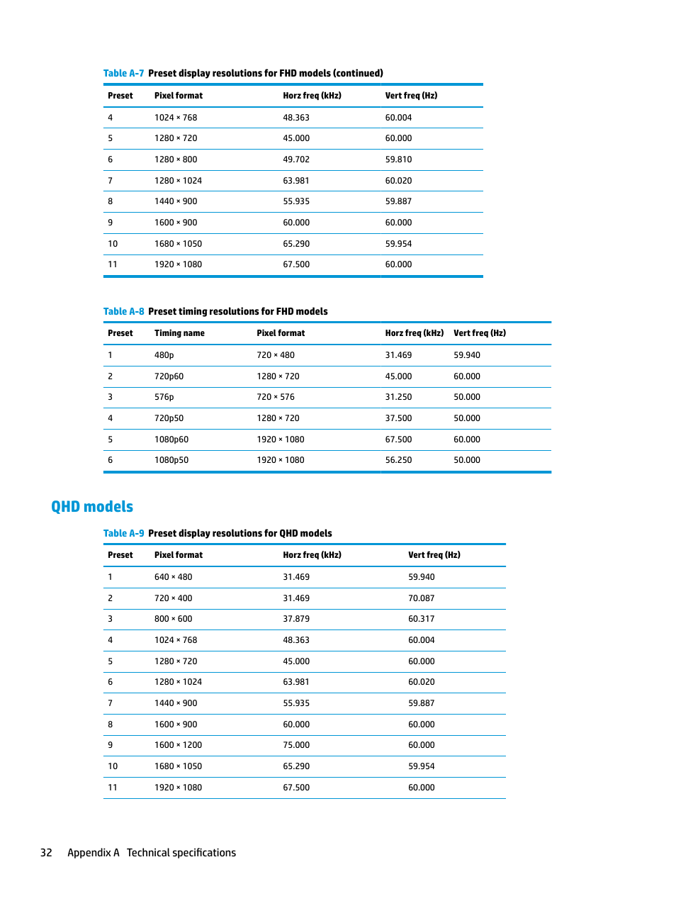 Qhd models, 32 appendix a technical specifications | HP E27q 27" 16:9 IPS Monitor User Manual | Page 38 / 45