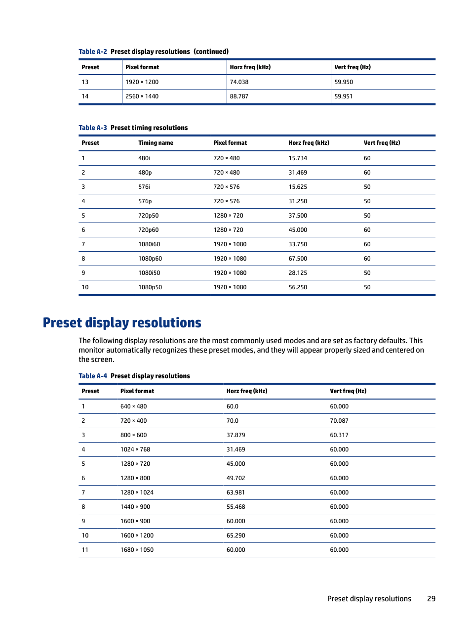 Preset display resolutions, Preset display resolutions 29 | HP OMEN 27" HDR 165 Hz Gaming Monitor User Manual | Page 35 / 41
