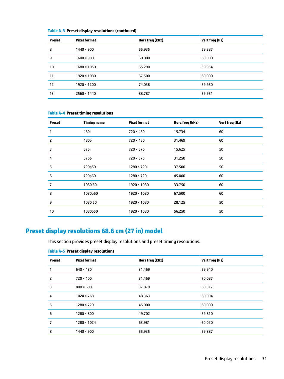 Preset display resolutions 68.6 cm (27 in) model, Preset, Preset display resolutions 31 | HP Z31x 31.1" 17:9 DreamColor Studio Cinema 4K IPS Display User Manual | Page 39 / 45