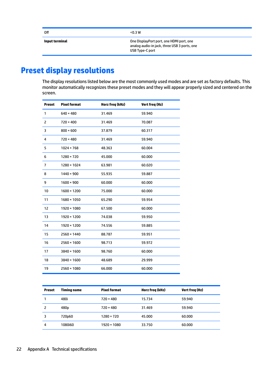 Preset display resolutions, Preset display, 22 appendix a technical specifications | HP Z38c 37.5" 21:9 Curved IPS Monitor (Smart Buy) User Manual | Page 28 / 30