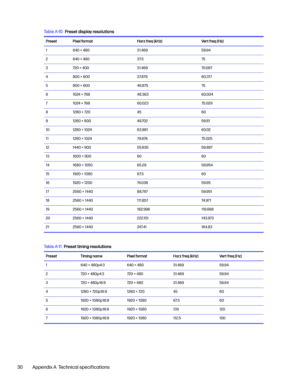 30 appendix a technical specifications | HP OMEN 32q 31.5" QHD HDR 165 Hz Gaming Monitor User Manual | Page 35 / 47