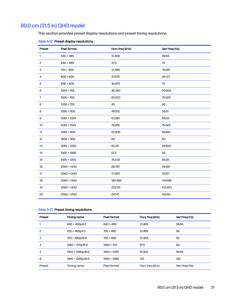 0 cm (31.5 in) qhd model | HP OMEN 32q 31.5" QHD HDR 165 Hz Gaming Monitor User Manual | Page 36 / 47