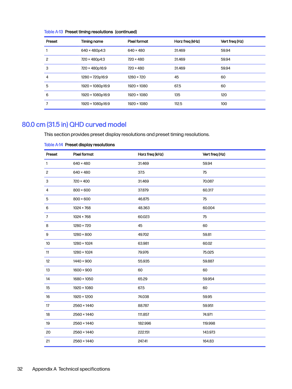 0 cm (31.5 in) qhd curved model, 32 appendix a technical specifications | HP OMEN 32q 31.5" QHD HDR 165 Hz Gaming Monitor User Manual | Page 37 / 47