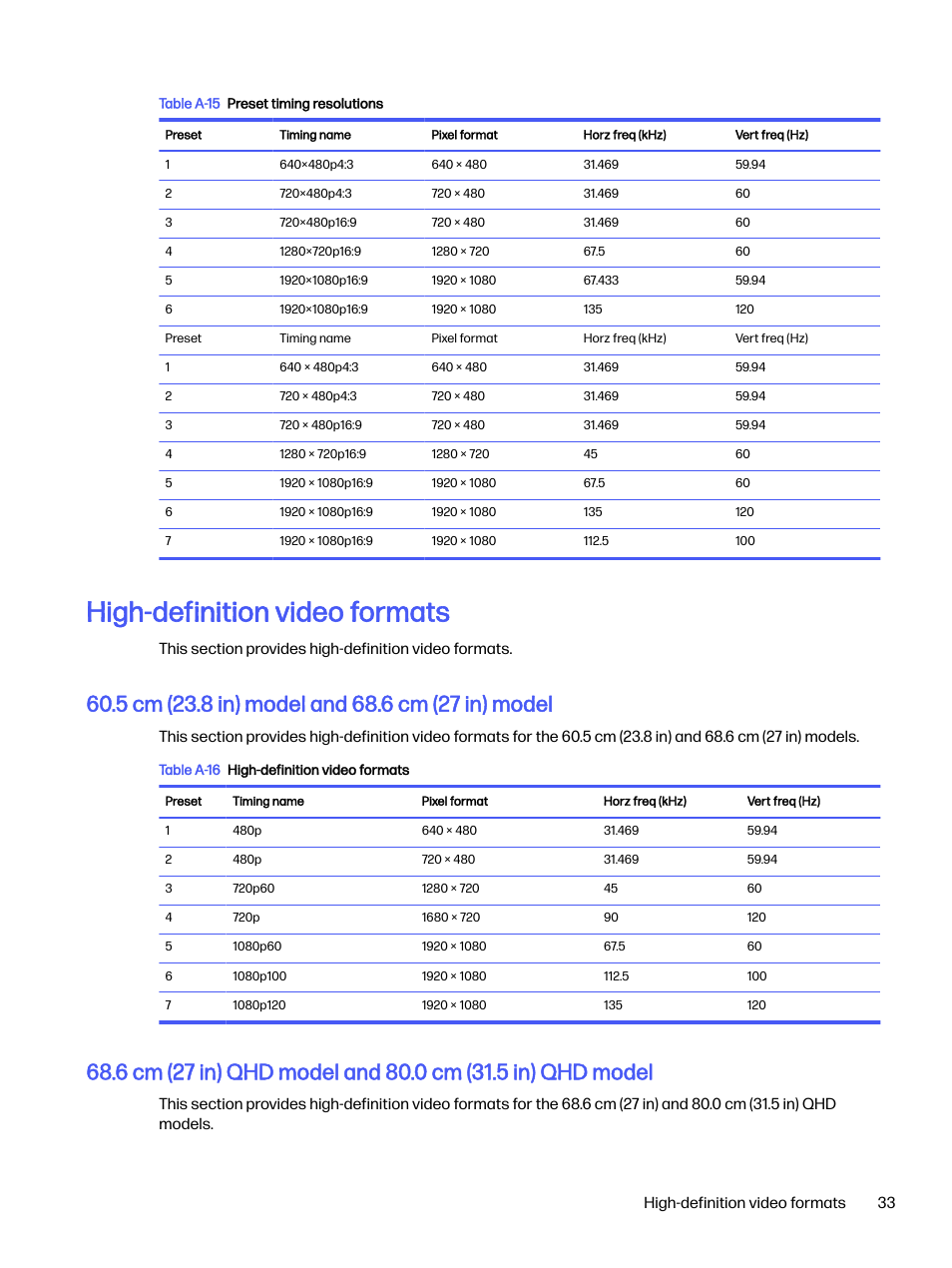 High-definition video formats, 5 cm (23.8 in) model and 68.6 cm (27 in) model | HP OMEN 32q 31.5" QHD HDR 165 Hz Gaming Monitor User Manual | Page 38 / 47