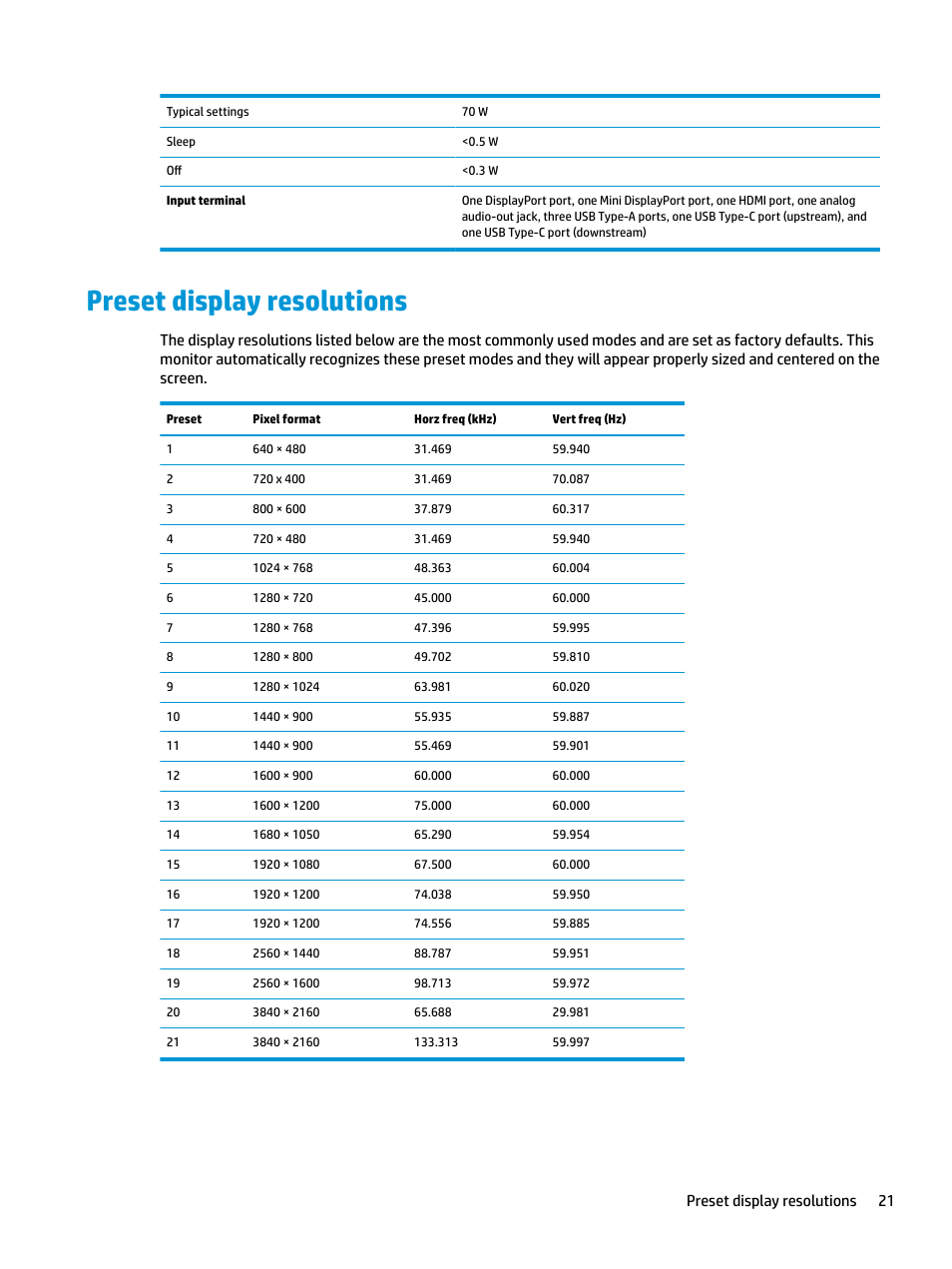 Preset display resolutions, Preset display, Preset display resolutions 21 | HP Z32 31.5" 16:9 4K UHD IPS Display (Smart Buy) User Manual | Page 27 / 29