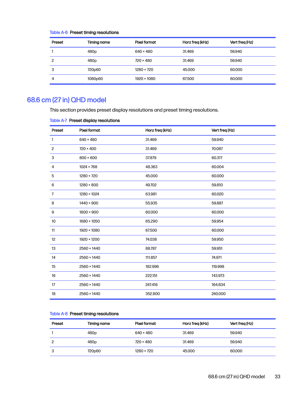 6 cm (27 in) qhd model | HP OMEN 27s 27" HDR 240 Hz Gaming Monitor User Manual | Page 38 / 49