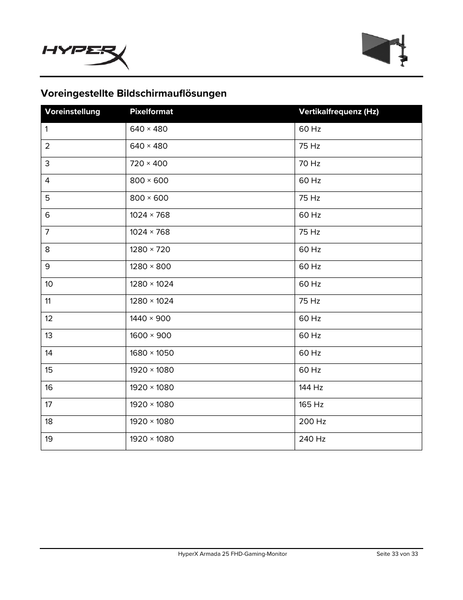 Voreingestellte bildschirmauflösungen | HyperX Armada 25 24.5" 240 Hz Gaming Monitor User Manual | Page 94 / 499