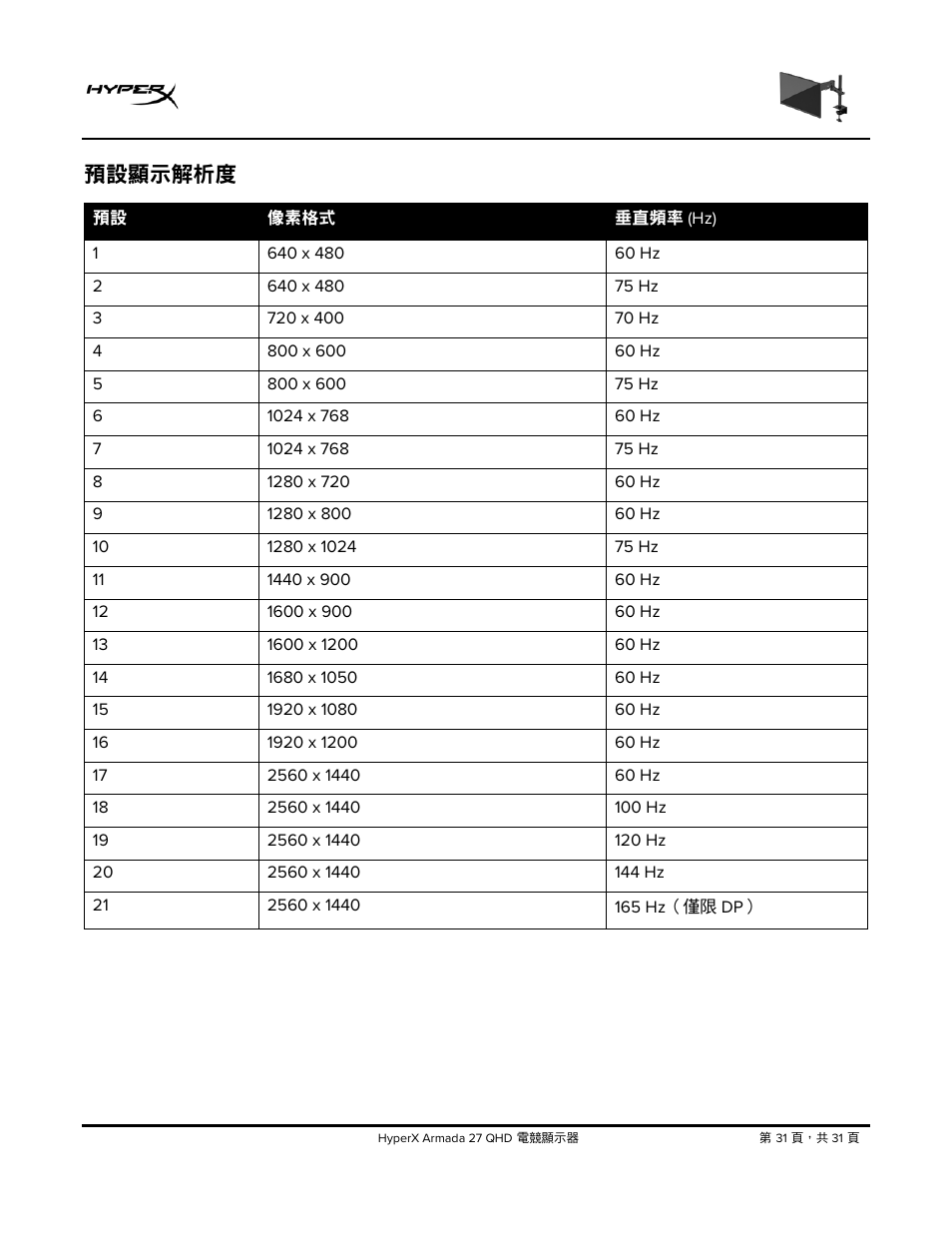 預設顯示解析度 | HyperX Armada 27 27" 1440p HDR 165 Hz Gaming Monitor User Manual | Page 458 / 487