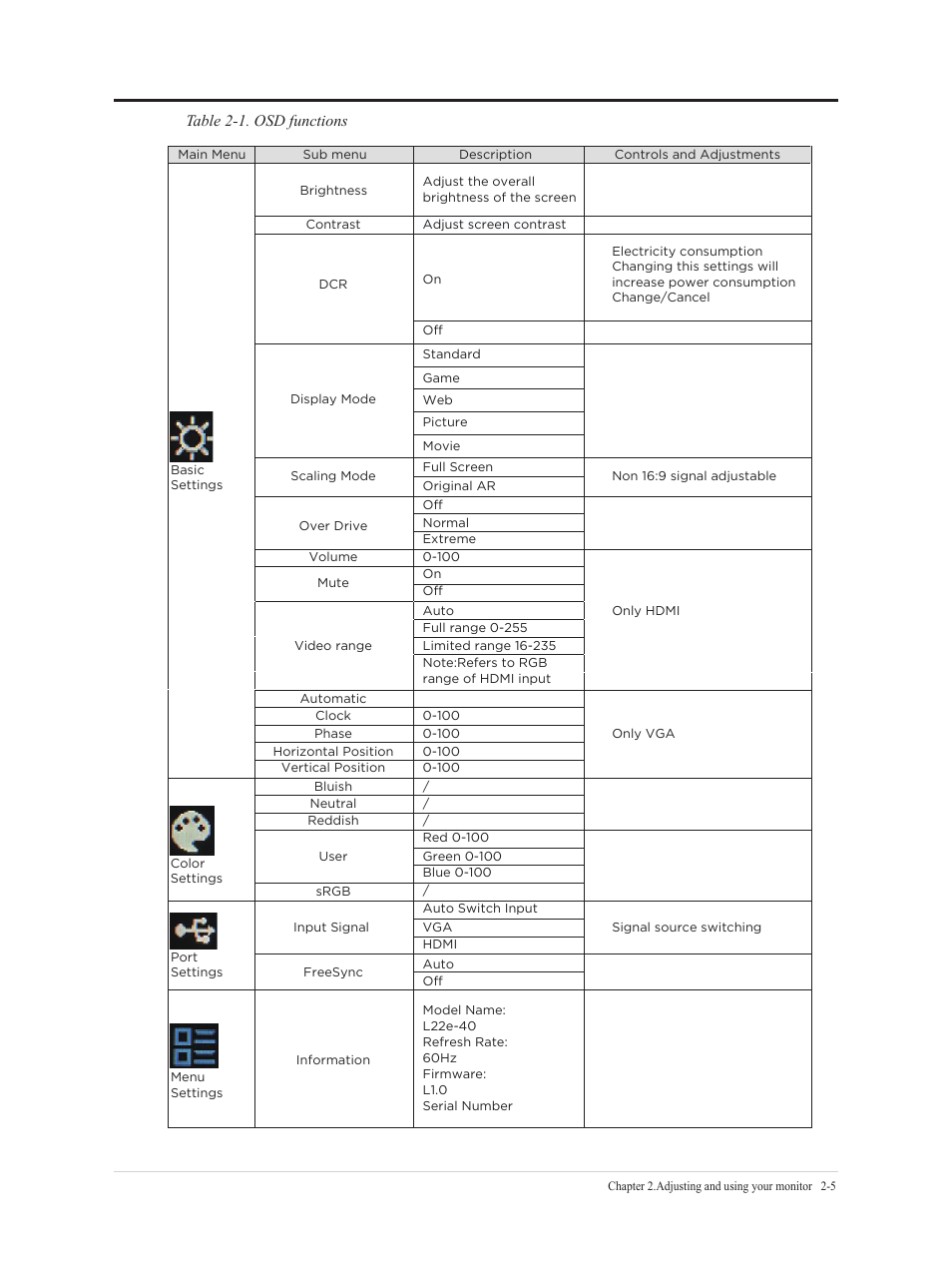 Table 2-1. osd functions | Lenovo L22e-40 21.5" Monitor (Cloud Gray) User Manual | Page 17 / 31