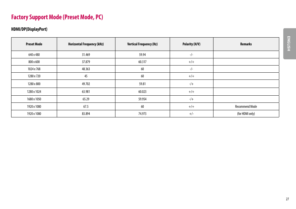 Factory support mode (preset mode, pc), Hdmi/dp(displayport) | LG BL450Y 22" Desktop Monitor (White) User Manual | Page 27 / 29