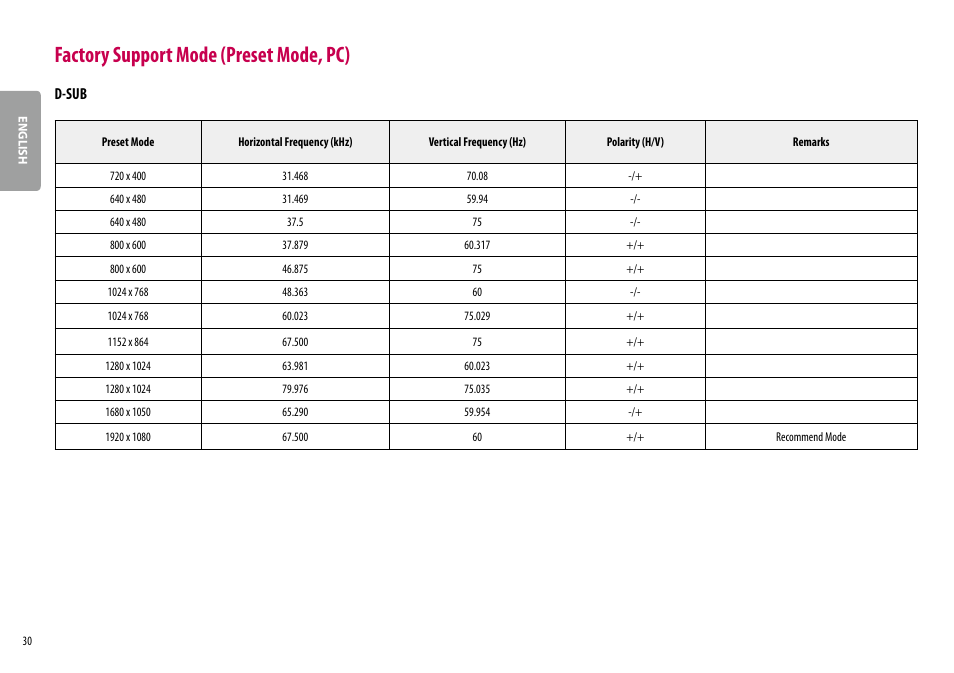 Factory support mode (preset mode, pc), D-sub | LG 24MP400-B 23.8" 16:9 FreeSync Full HD IPS Monitor User Manual | Page 30 / 33