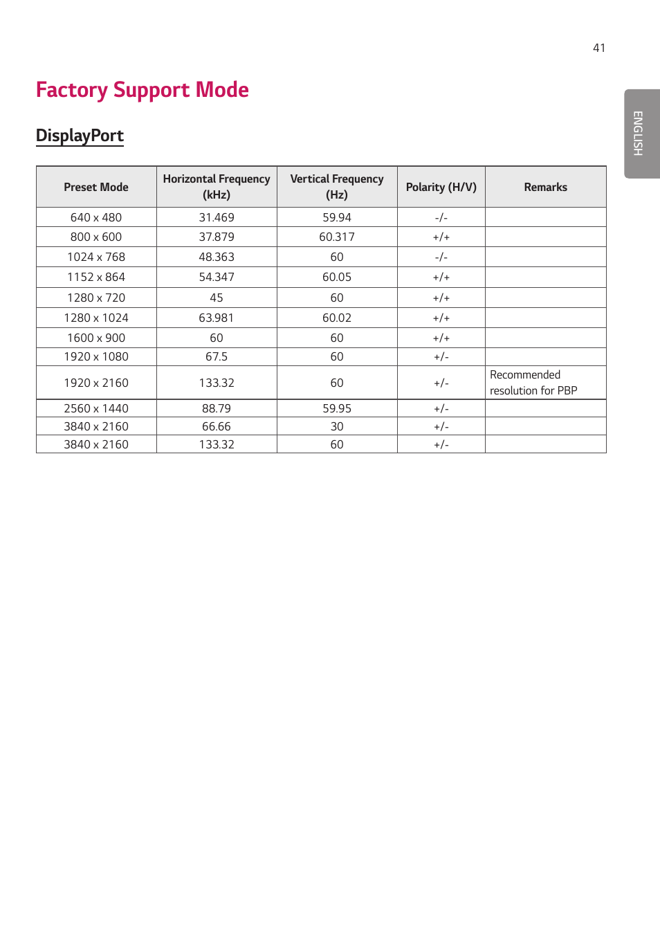 Factory support mode, Displayport | LG 27HJ713C-B 27" 16:9 8MP IPS Clinical Review Monitor User Manual | Page 41 / 43