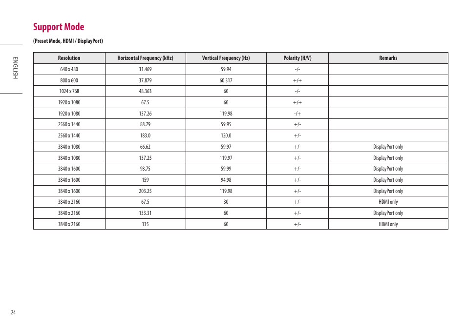 Support mode | LG UltraGear 47.5" 4K HDR 138 Hz Gaming Monitor User Manual | Page 24 / 30