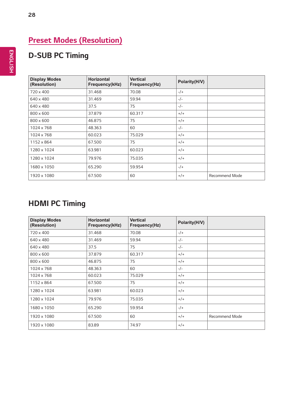 Preset modes (resolution), Preset modes (resolution) d-sub pc timing, Hdmi pc timing | English | LG 24BK430H-B 23.8" 16:9 IPS FreeSync Monitor User Manual | Page 28 / 30