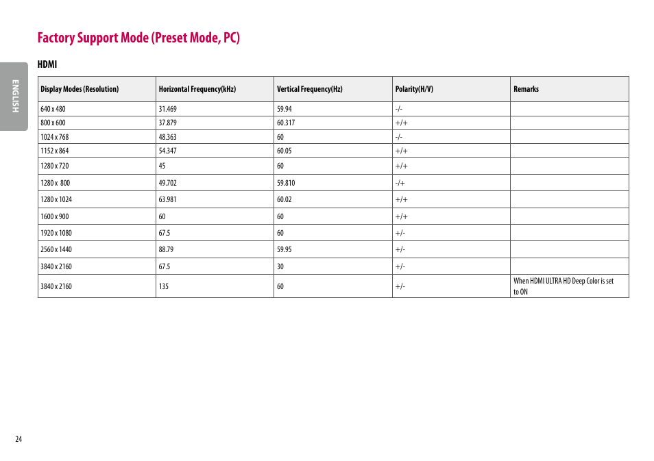 Factory support mode (preset mode, pc), Hdmi | LG 32UL500-W 32'' 16:9 FreeSync 4K VA Monitor User Manual | Page 24 / 27