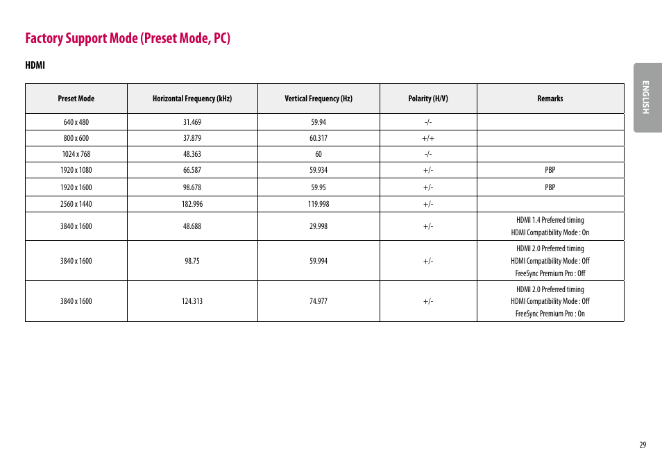 Factory support mode (preset mode, pc), Hdmi | LG 38WN95C-W 38" 21:9 UltraWide G-Sync/FreeSync QHD+ Curved IPS Monitor User Manual | Page 29 / 31