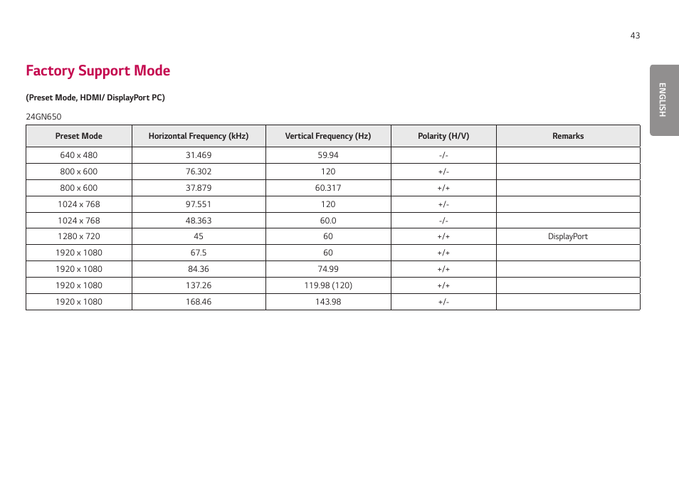 Factory support mode | LG UltraGear 24GN650-B 24" 16:9 FreeSync 144 Hz Full HD HDR IPS Gaming Monitor User Manual | Page 43 / 54