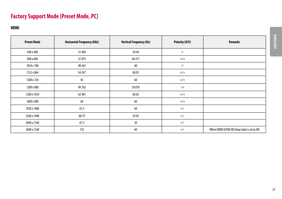 Factory support mode (preset mode, pc), Hdmi | LG 27BK67U-B 27" 16:9 4K UHD FreeSync IPS Monitor User Manual | Page 27 / 29