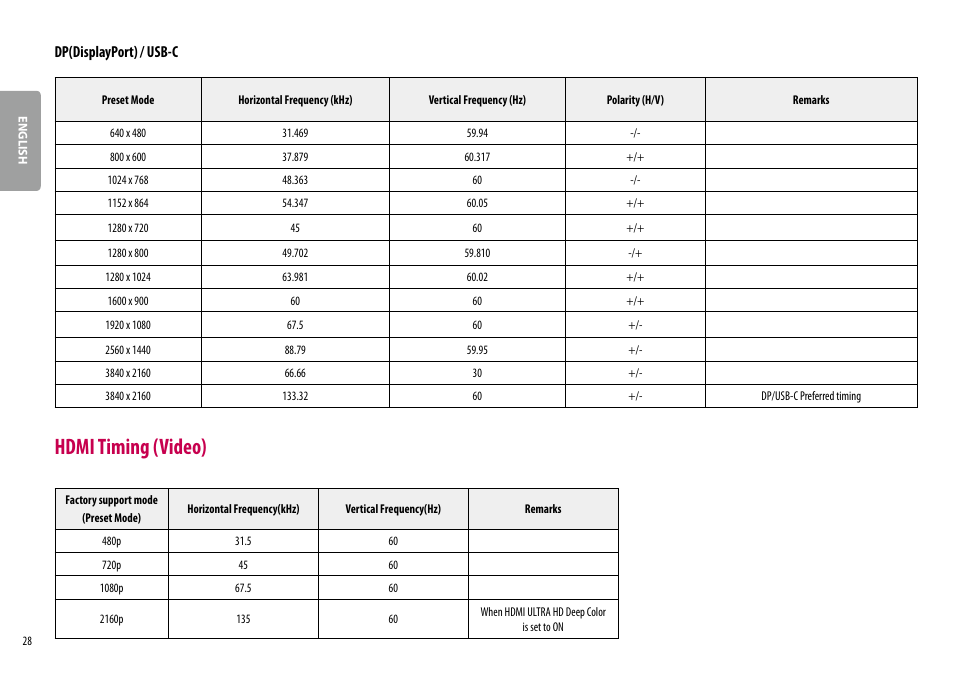 Hdmi timing (video), Dp(displayport) / usb-c | LG 27BK67U-B 27" 16:9 4K UHD FreeSync IPS Monitor User Manual | Page 28 / 29