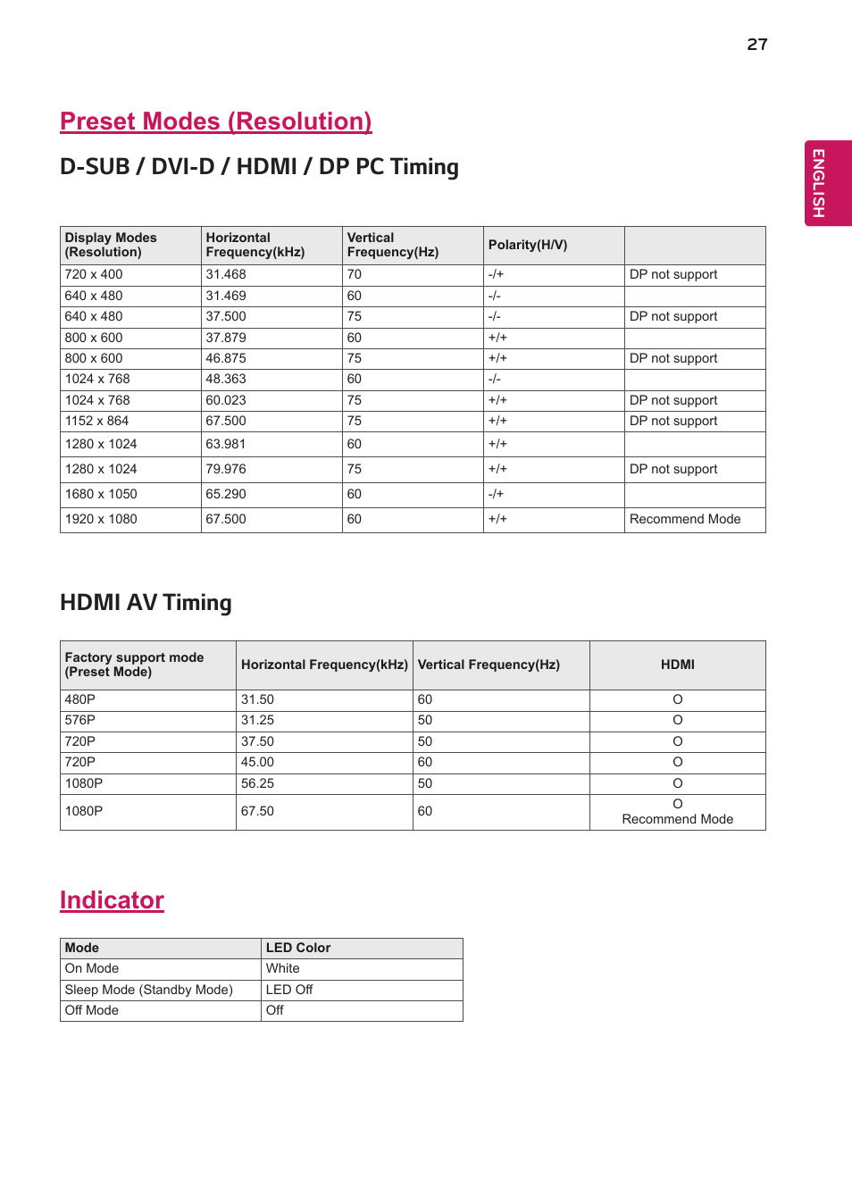 Preset modes (resolution), Indicator, Hdmi av timing | LG 27BK550Y-I 27" Monitor (Black) User Manual | Page 27 / 31