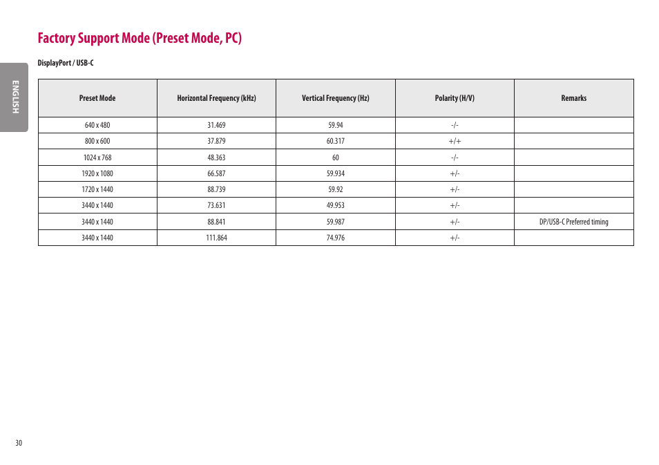 Factory support mode (preset mode, pc) | LG BP88CN-B 34" 1440p HDR Curved Monitor User Manual | Page 30 / 33