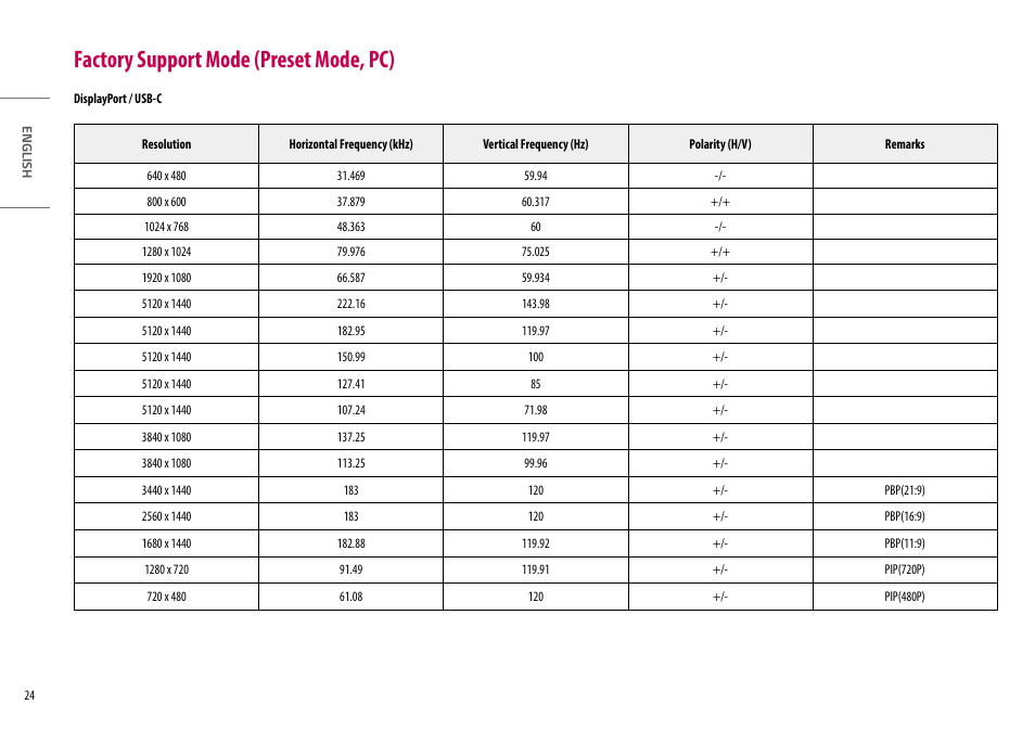 Factory support mode (preset mode, pc) | LG UltraWide 49WQ95C-W 49" Dual QHD HDR 144 Hz Curved Monitor User Manual | Page 24 / 31