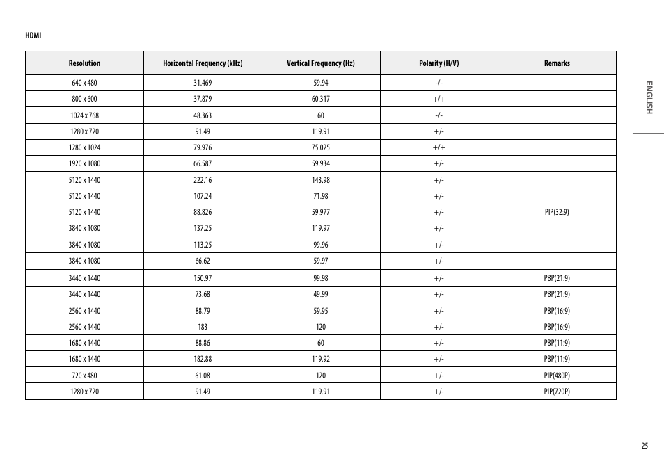 LG UltraWide 49WQ95C-W 49" Dual QHD HDR 144 Hz Curved Monitor User Manual | Page 25 / 31