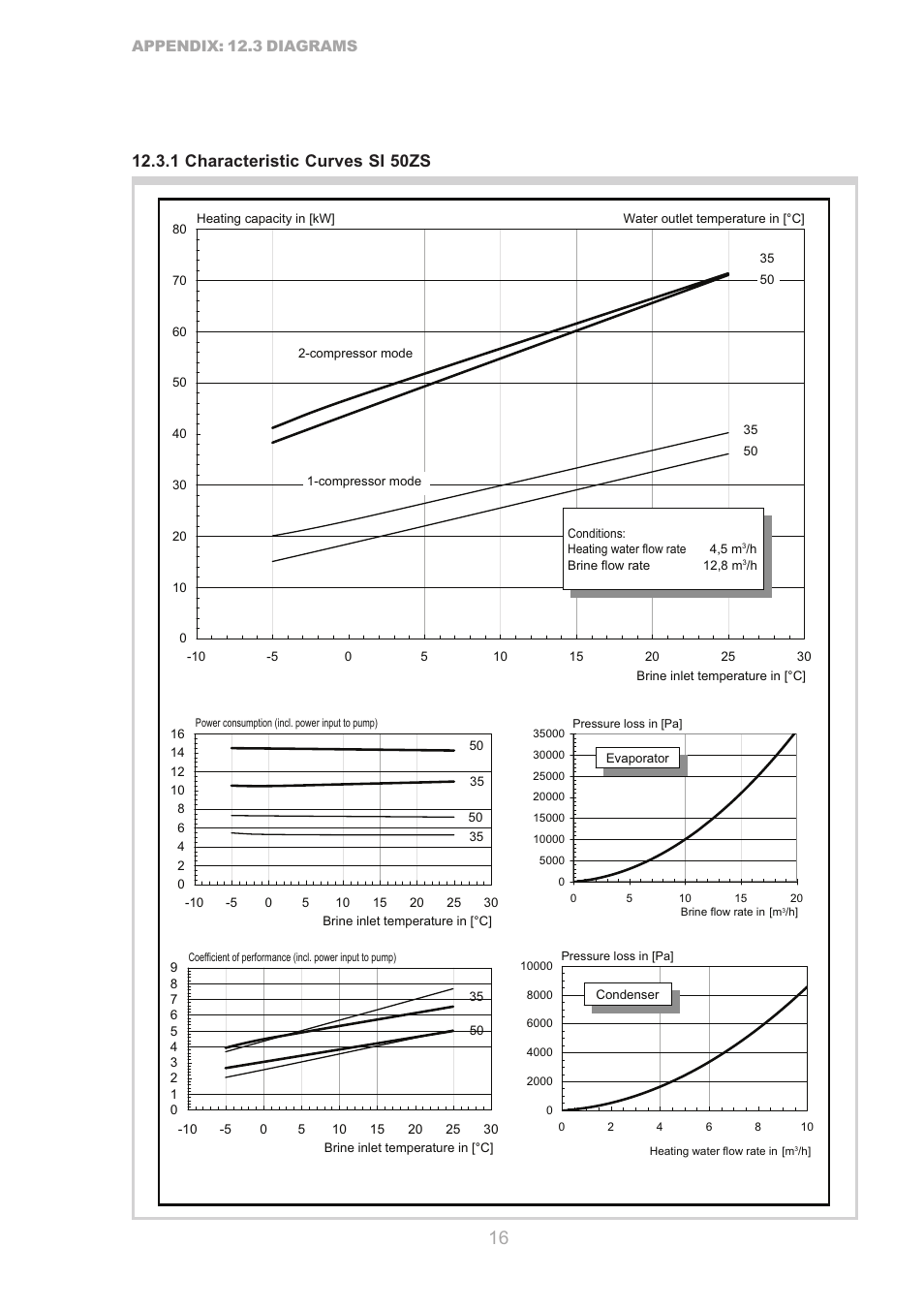 1 characteristic curves si 50zs, Appendix: 12.3 diagrams | Dimplex SI 75ZS User Manual | Page 16 / 28
