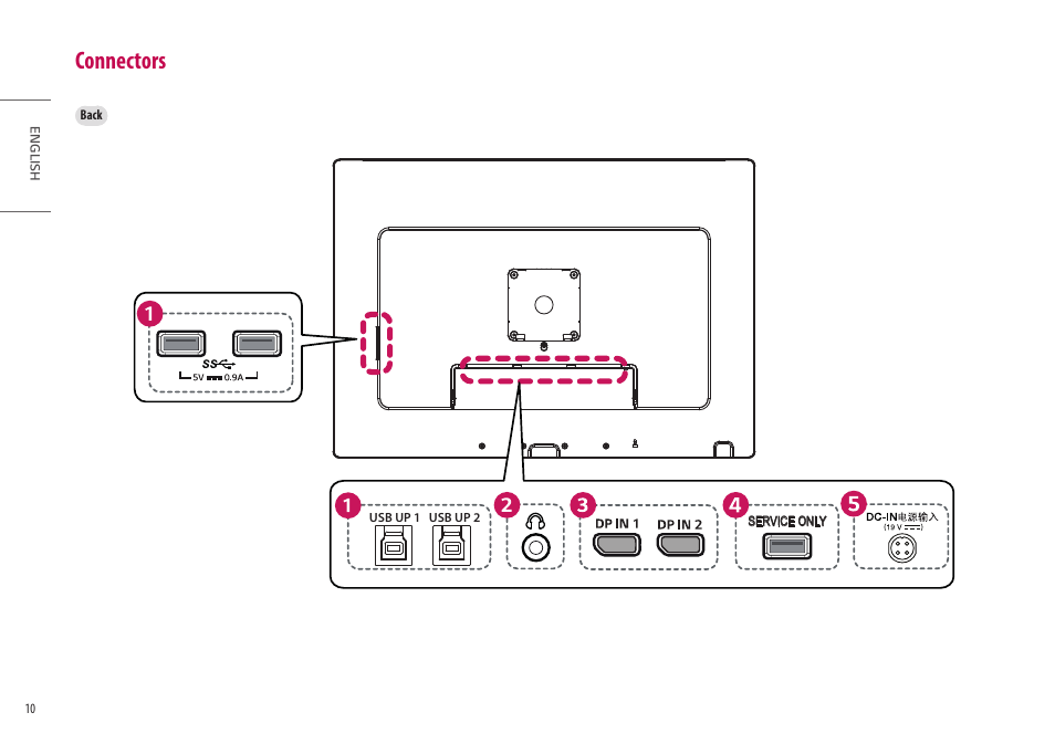 Connectors | LG 32HQ713D-B 31.5" 8MP 4K Diagnostic Monitor User Manual | Page 10 / 42