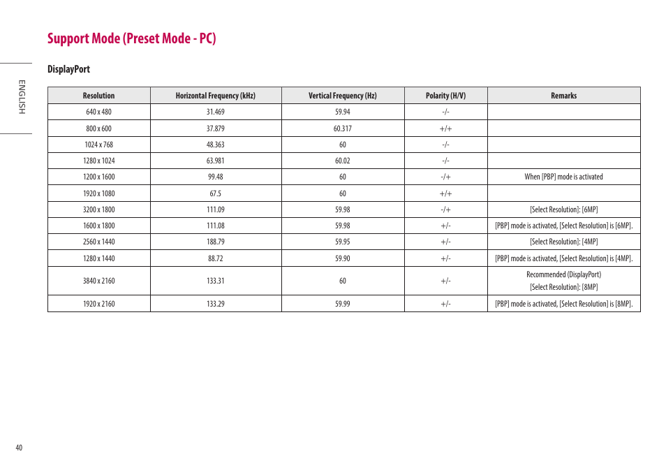 Support mode (preset mode - pc), Displayport | LG 32HQ713D-B 31.5" 8MP 4K Diagnostic Monitor User Manual | Page 40 / 42