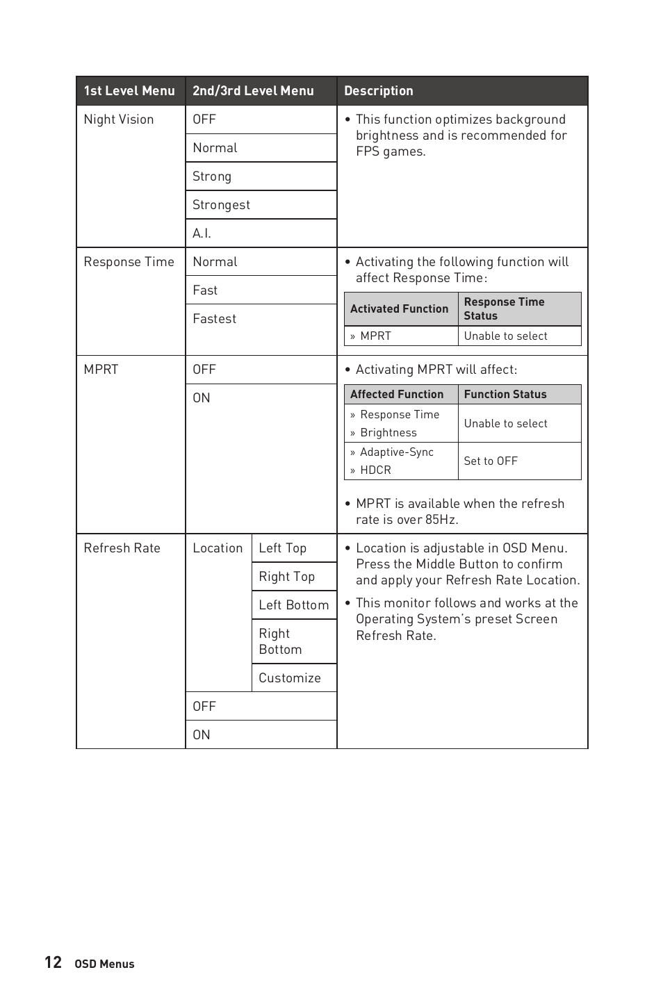 Gaming | MSI G321CU 31.5" 4K HDR 144 Hz Curved Gaming Monitor User Manual | Page 12 / 27