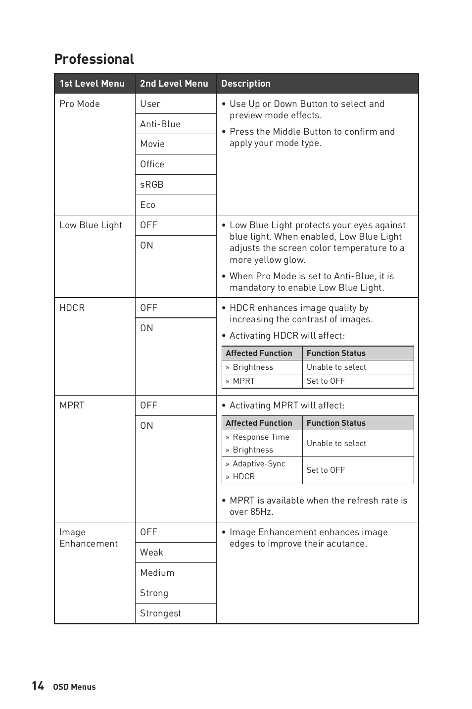 Professional | MSI G321CU 31.5" 4K HDR 144 Hz Curved Gaming Monitor User Manual | Page 14 / 27